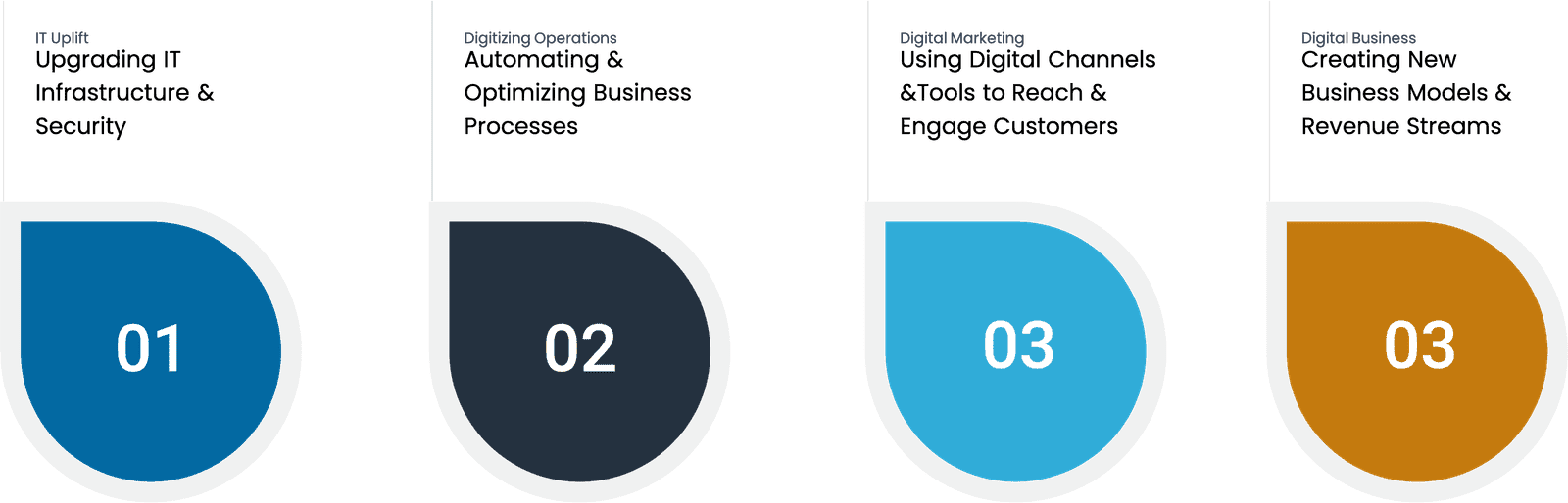 Typical Journey of Enterprise Digital Transformation